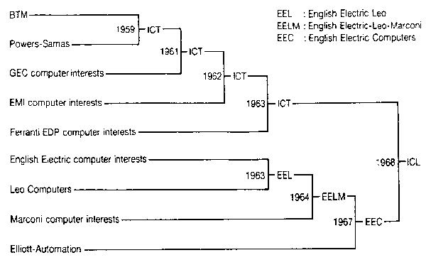 ICL evolution