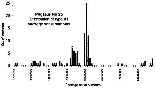 Distribution of serial numbers