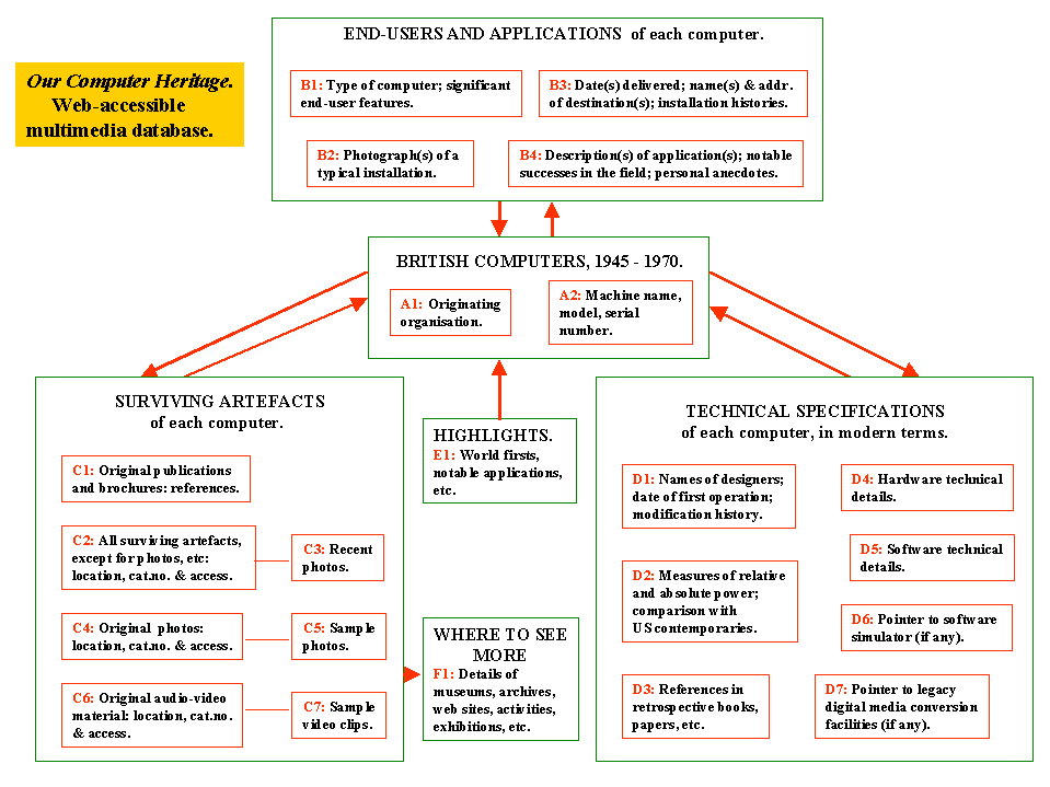 Diagram: Our Computer Heritage