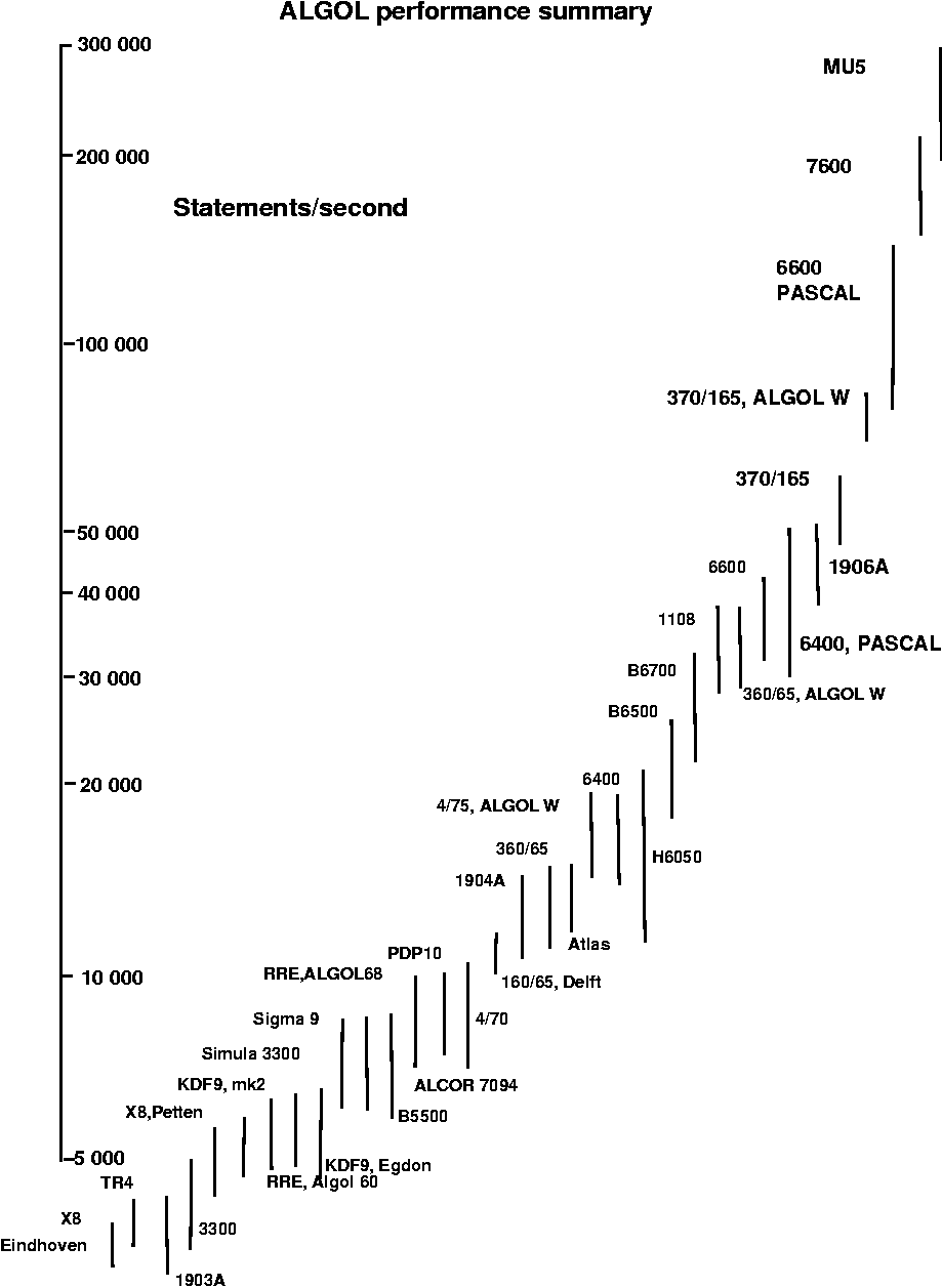 Statement time analysis for 34 machines