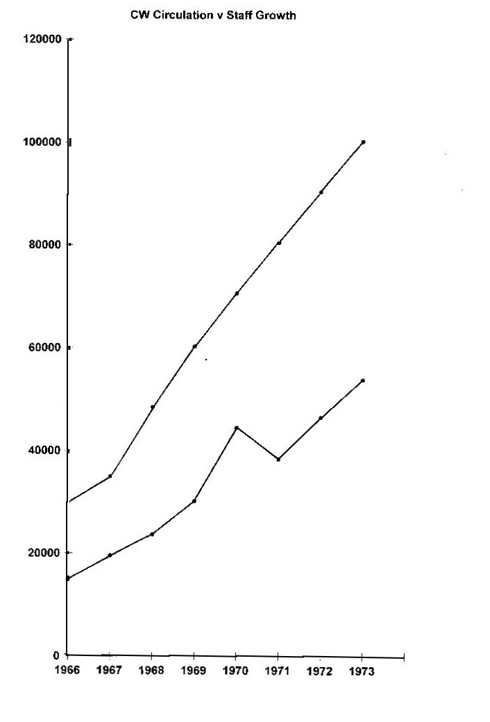 Computer Weekly circulation