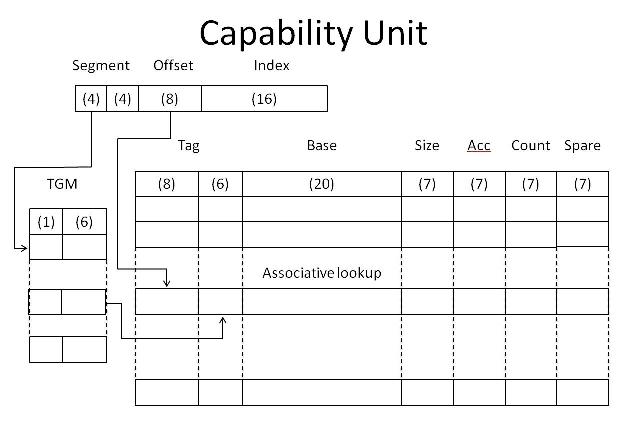 Capability Unit