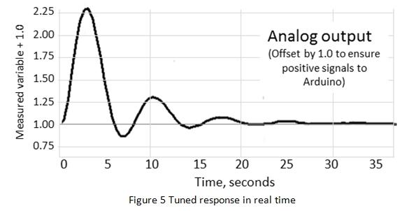 Tuned response in real time