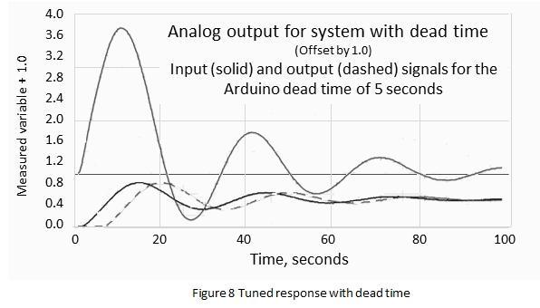 Tuned response with dead time