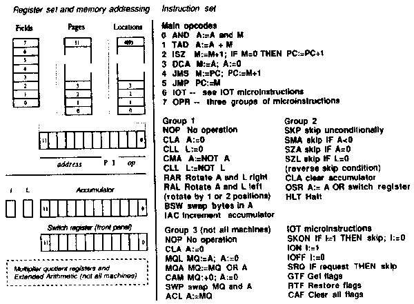 PDP8 Reference Card