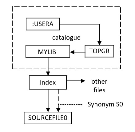Introducing libraries