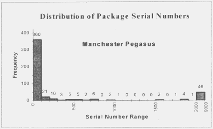 Distribution of Package Serial Numbers