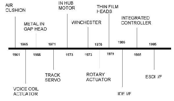 Technology Timeline 1