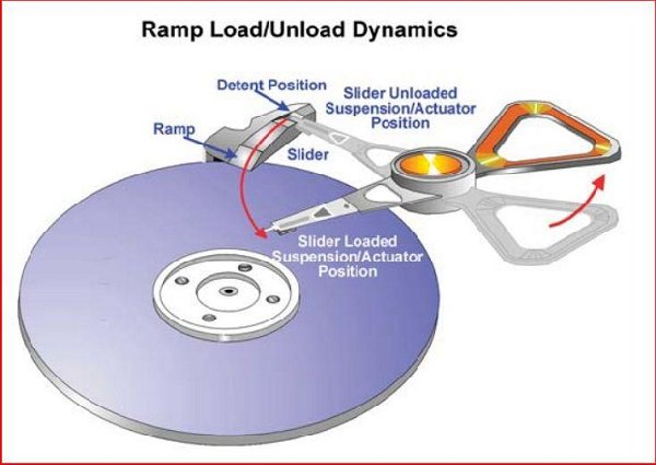 Ramp Technology