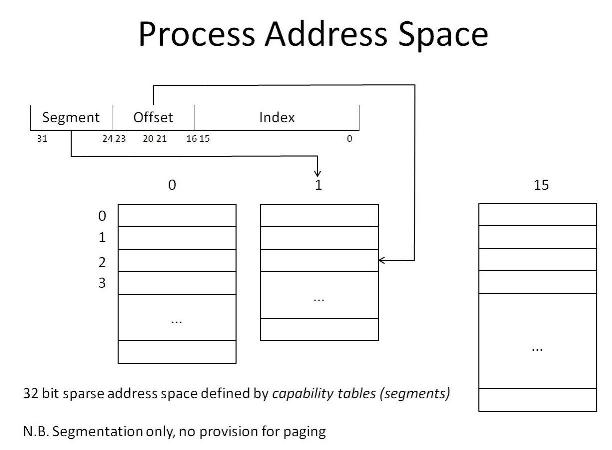 Process Address Space