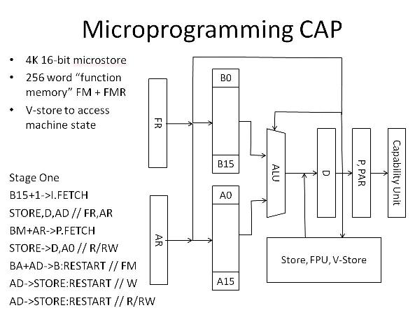 Microprogramming CAP